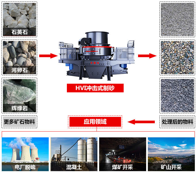 HVI沖擊式制砂、整形機(jī)應(yīng)用范圍圖